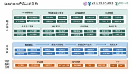 產(chǎn)學研聯(lián)袂打造可信數(shù)據(jù)流通基座——datarocks可信數(shù)據(jù)空間產(chǎn)品解決方案重磅發(fā)布