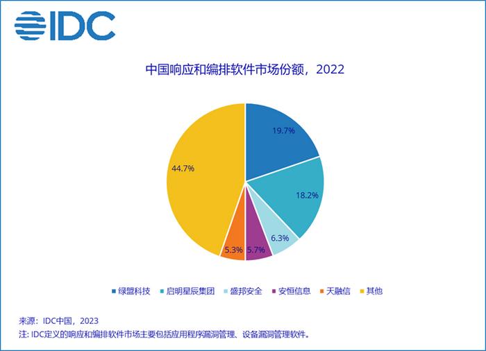 中國IT安全軟件市場持續擴張，2022年規模達39.2億美元，網絡安全與軟件開發領域引領增長