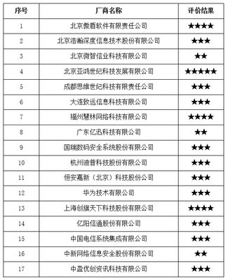 關于中國信通院2017年全國互聯網信息安全管理系統廠商服務能力評價結果的公告